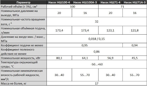 100 характеристики. Насос НШ 100 характеристики. Характеристики насоса НШ-32. Производительность насоса НШ 32. Гидронасос НШ 32 характеристики.